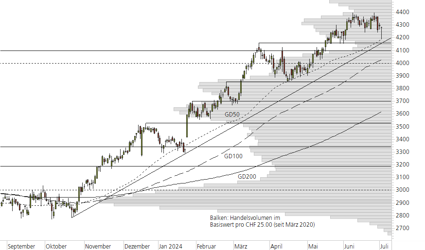 Givaudan-10-Monats-Chart