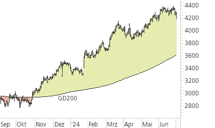 Givaudan-Trend-Chart