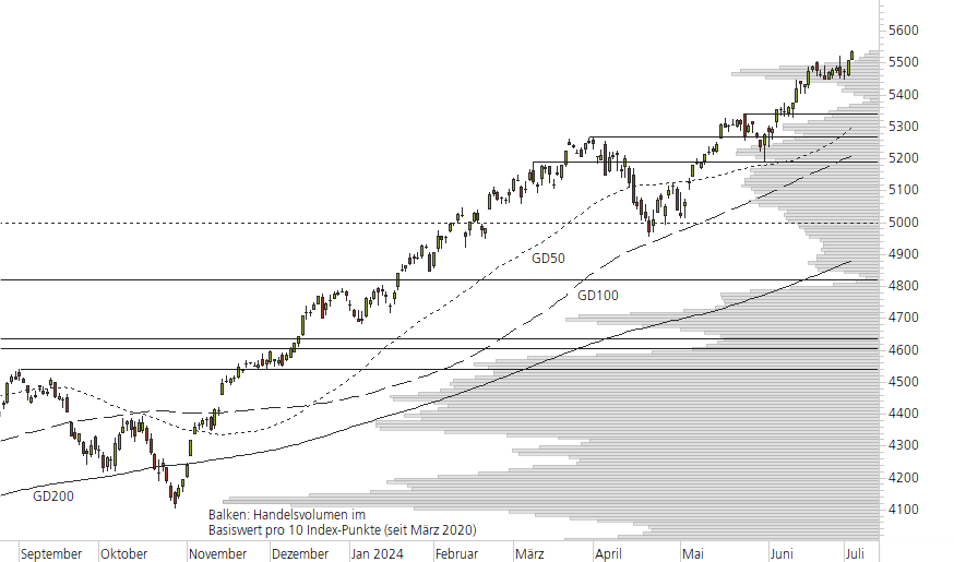 S&P 500-10-Monats-Chart
