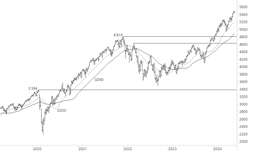 S&P 500-5-Jahres-Chart