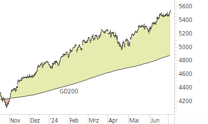 S&P 500-Trend-Chart