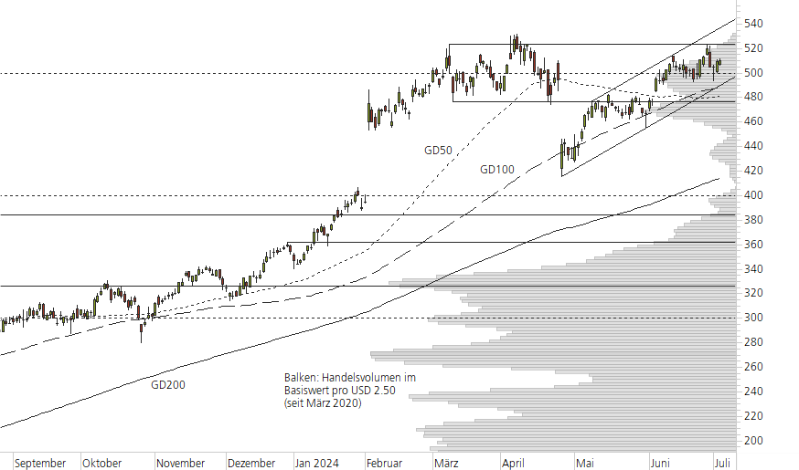 Meta Platforms-10-Monats-Chart