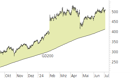 Meta Platforms-Trend-Chart