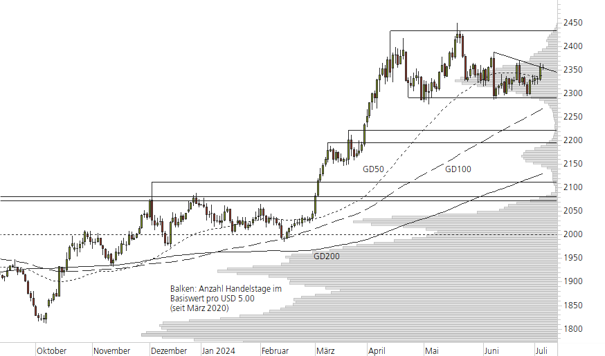 Gold-10-Monats-Chart