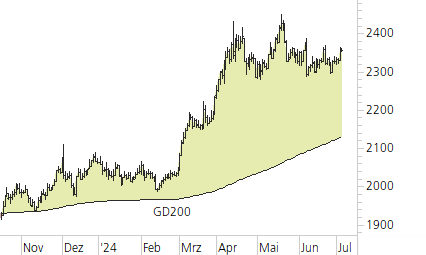 Gold-Trend-Chart