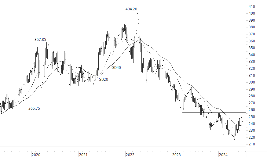 Roche-5-Jahres-Chart