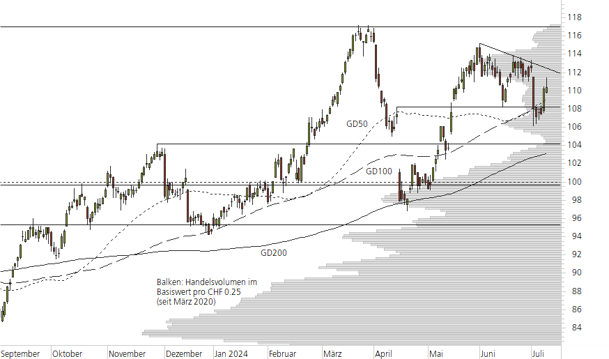 Swiss Re-10-Monats-Chart