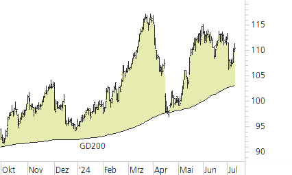 Swiss Re-Trend-Chart