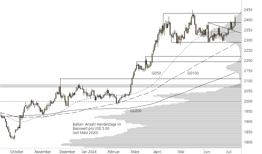 Gold-10-Monats-Chart