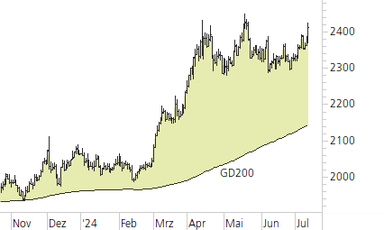 Gold-Trend-Chart