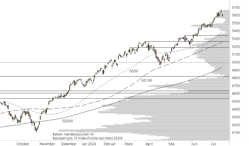 S&P 500-10-Monats-Chart