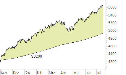 S&P 500-Trend-Chart