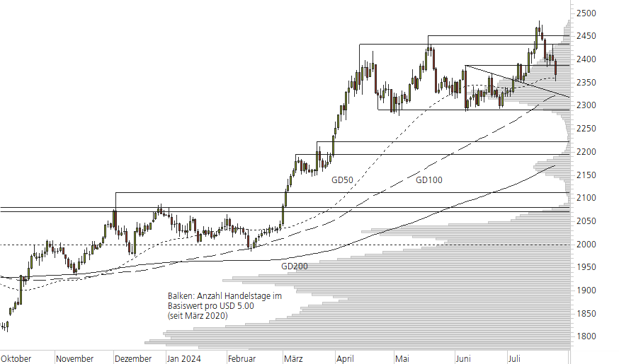 Gold-10-Monats-Chart