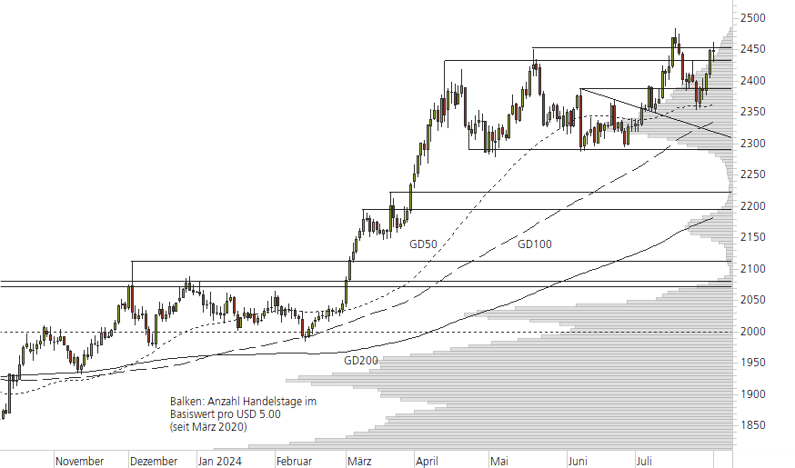 Gold-10-Monats-Chart