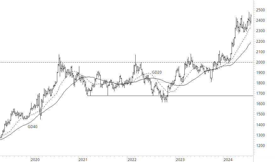 Gold-5-Jahres-Chart