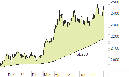Gold-Trend-Chart