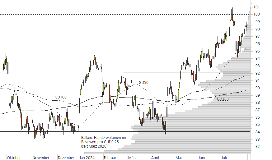 Novartis-10-Monats-Chart