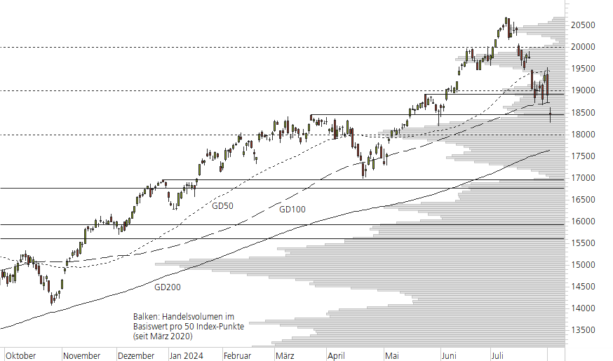 NASDAQ 100-10-Monats-Chart