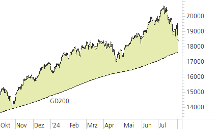 NASDAQ 100-Trend-Chart