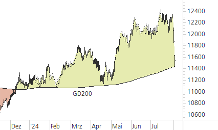 SMI-Trend-Chart