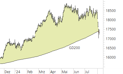 DAX-Trend-Chart
