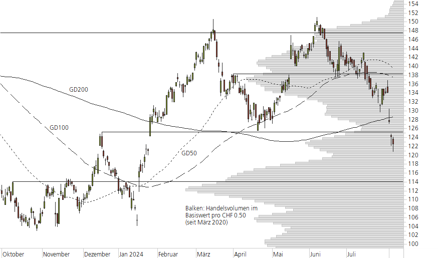 Richemont-10-Monats-Chart