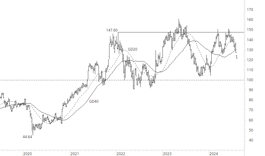 Richemont-5-Jahres-Chart