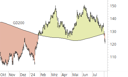 Richemont-Trend-Chart