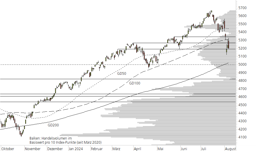 S&P 500-10-Monats-Chart