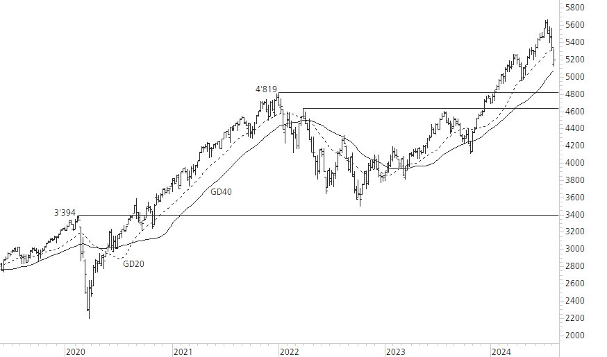 S&P 500-5-Jahres-Chart