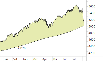 S&P 500-Trend-Chart