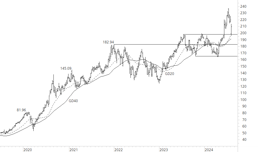 Apple-5-Jahres-Chart