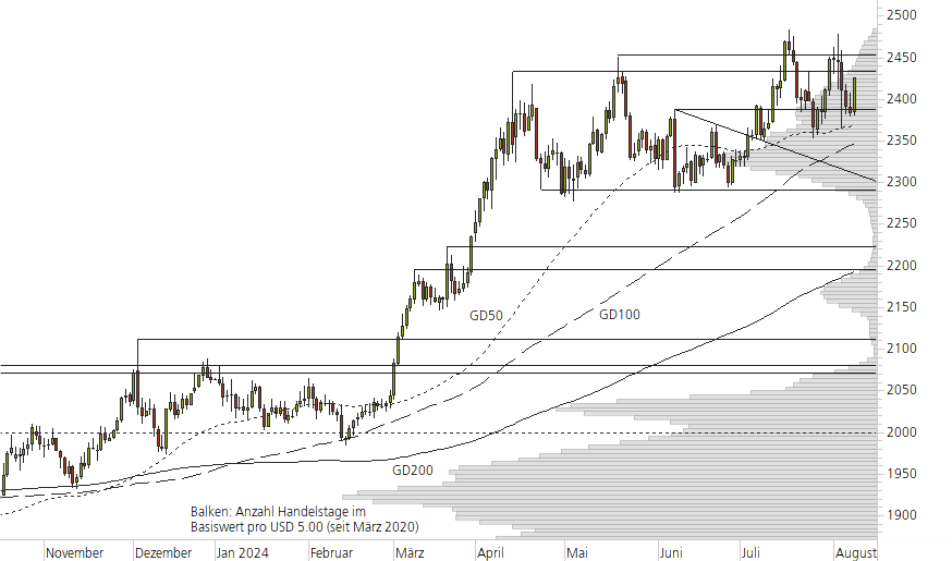Gold-10-Monats-Chart
