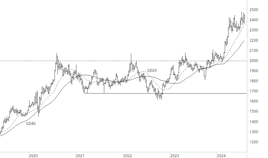 Gold-5-Jahres-Chart