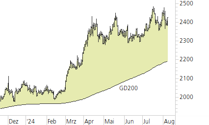 Gold-Trend-Chart