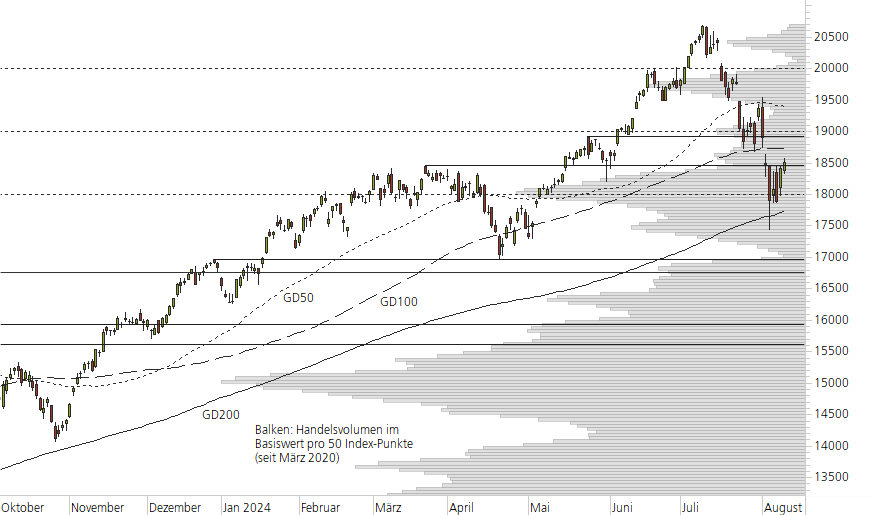 NASDAQ 100-10-Monats-Chart