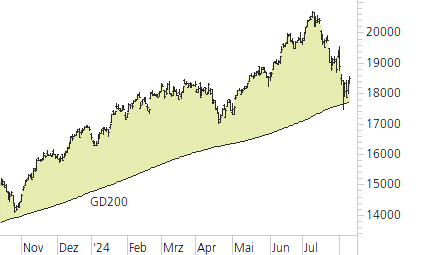NASDAQ 100-Trend-Chart