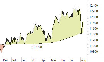 SMI-Trend-Chart