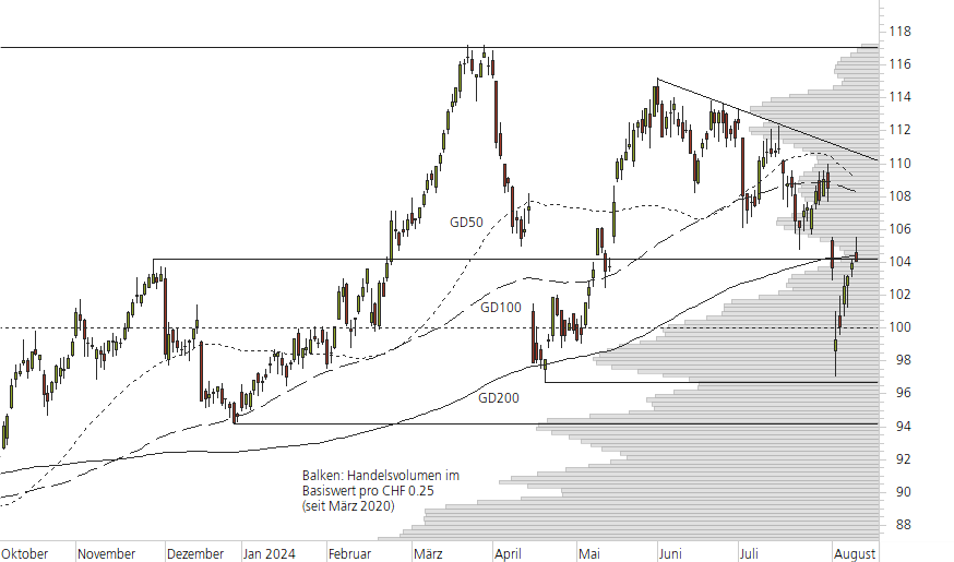 Swiss Re-10-Monats-Chart