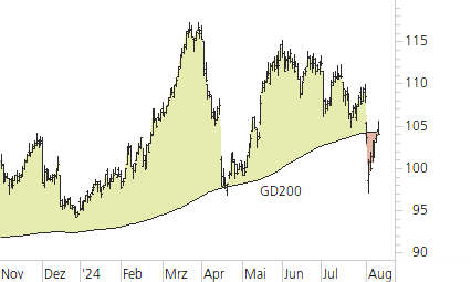 Swiss Re-Trend-Chart
