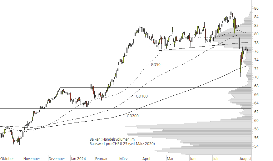Holcim Ltd-10-Monats-Chart