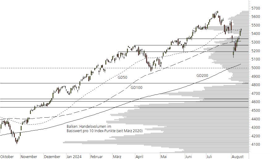 S&P 500-10-Monats-Chart