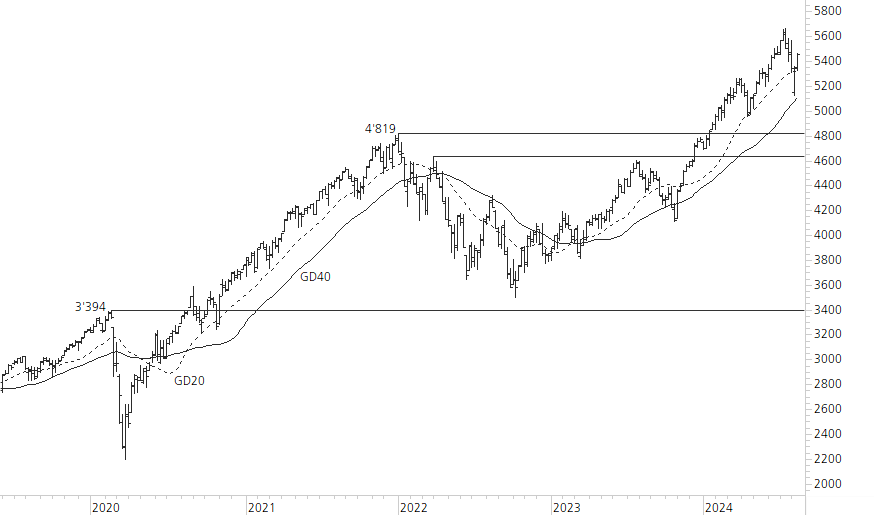 S&P 500-5-Jahres-Chart