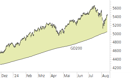 S&P 500-Trend-Chart