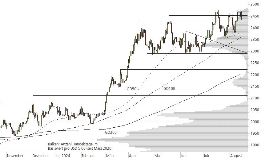 Gold-10-Monats-Chart