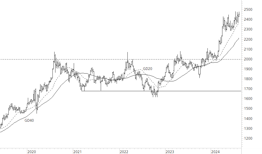 Gold-5-Jahres-Chart