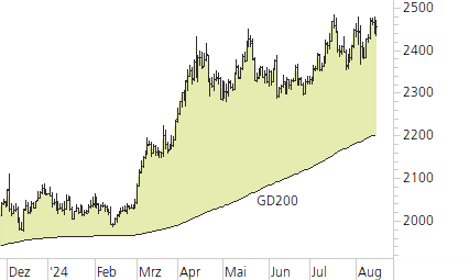 Gold-Trend-Chart