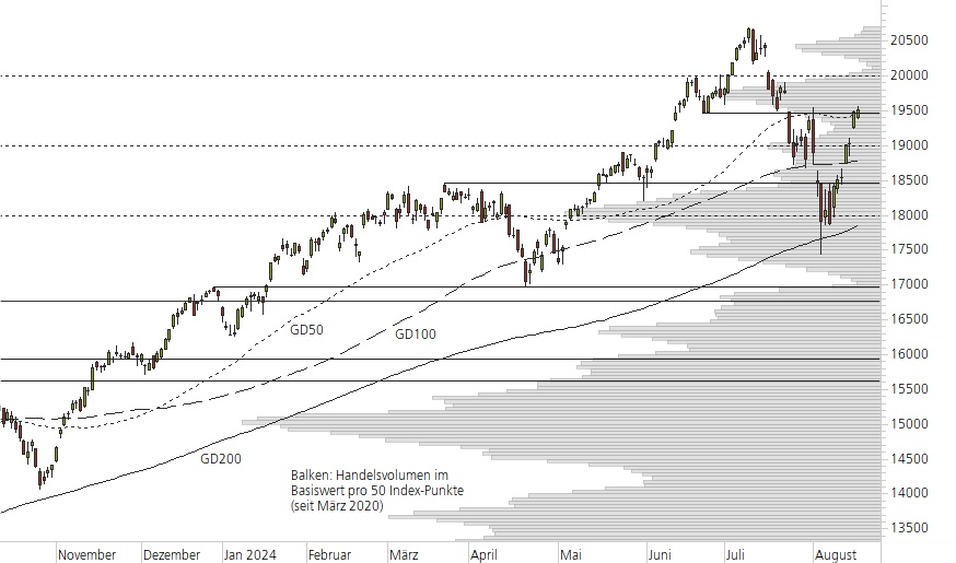 NASDAQ 100-10-Monats-Chart