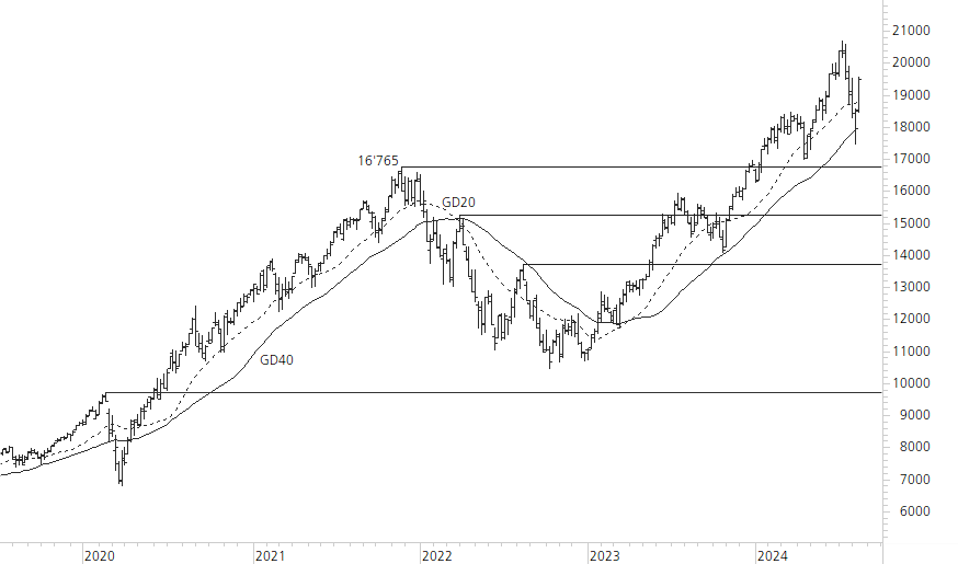 NASDAQ 100-5-Jahres-Chart