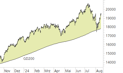 NASDAQ 100-Trend-Chart
